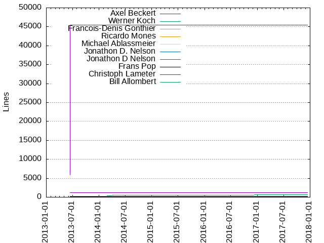 Lines of code per Author