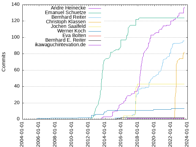 Commits per Author