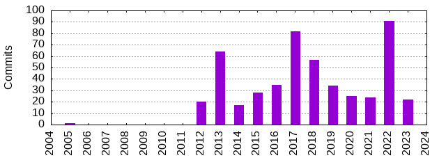 Commits by Year