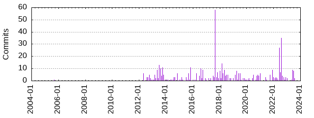 Commits by year/month