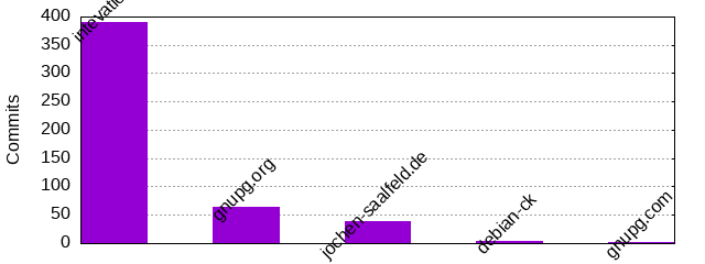 Commits by Domains