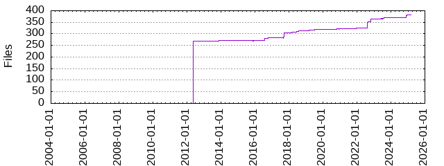 Files by Date