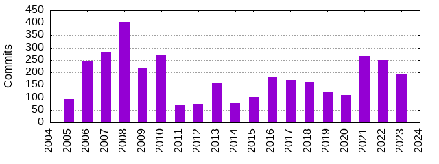 Commits by Year