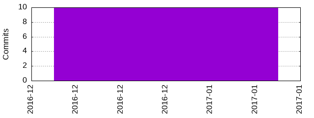 Commits by year/month